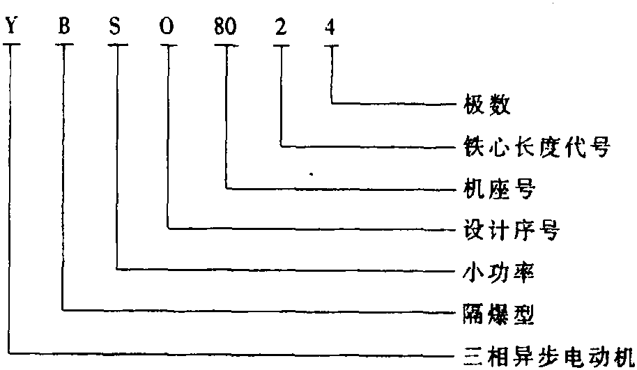 34. YBSO系列隔爆型三相異步電動機